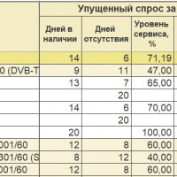Упущенная прибыль розничной точки. Формула расчета