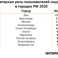 Как пользователи соцсетей продолжили материться в 2020-м году