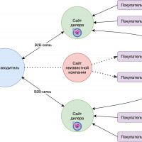 B2B-связи - сервис для выбора проверенных дилеров