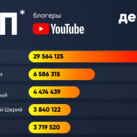 Топ-20 русскоязычных YouTube-блогеров, ДЕКАБРЬ 2020. Челленджи – новый черный Ютуба?