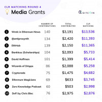 Обзор 4-го раунда квадратичного финансирования Gitcoin