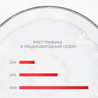 Kuchenland. Конверсия в заказы выросла в два раза, а небрендовый трафик — в шесть