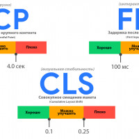 Важность опыта пользователя (UX) в SEO в 2021| Core Web Vitals