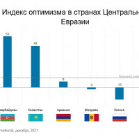 Ромир/Gallup International: индекс оптимизма в странах Центральной Евразии