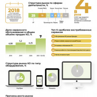 Российский рынок сервисного обслуживания корпоративного оборудования