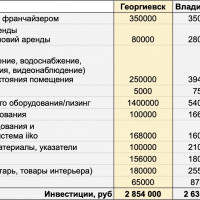 Сколько стоит открыть пекарню в небольшом городе и реально ли открыться с бюджетом до 1млн рублей?