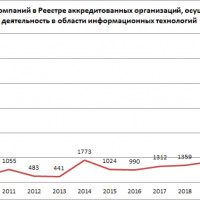 Чем грозит чистка реестра ИТ-компаний Минцифры российскому бизнесу