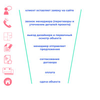 Эффективная воронка продаж: основные принципы