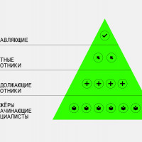 Пирамида сотрудников в компании: как обеспечить баланс специалистов разной квалификации