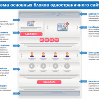 Одностраничник! Что такое одностраничник? Как создать одностраничник?