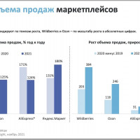 Яндекс Маркет в погоне за Ozon и Wildberries