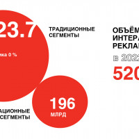 АРИР: объем российского рынка интерактивной рекламы составил 520 млрд рублей в 2022 году