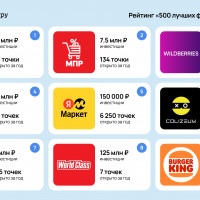 «Пятёрочка», «Яндекс Маркет», «Додо Пицца» и другие герои рейтинга 500 самых продаваемых франшиз России