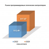 Рынок программируемых логических контроллеров (ПЛК)