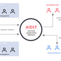 AIDLY ServiceDesk 1/3 года спустя