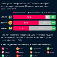 Онлайн и офлайн – где дешевле?