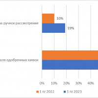 Финансисты фиксируют рост доли ручного рассмотрения заявок на займы