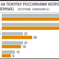 Покупатели выбирают немаркое