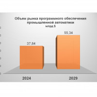 ПО автоматизации – анализ рынка и прогноз на 2024-2029 годы