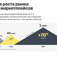 CS-Cart приняли участие в крупном исследовании о нишевых маркетплейсах