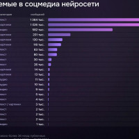 Названы самые обсуждаемые нейросети в России: Gerwin, Яндекс и Сбер
