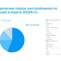 6 проверенных гипотез: как застройщику получать целевые лиды из Vk Ads в 2024-м году