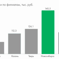 Как правильно визуализировать данные, чтобы принимать эффективные решения? Часть 2