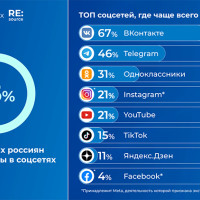 Аудитория с самой активной по виральности аудиторией находится в VK
