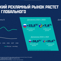 В 2024 году темпы роста российского рекламного рынка составят не менее 40%