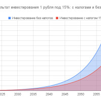 Что будет, если улучшить результат инвестиций на 2%?