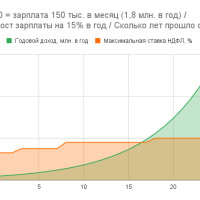 Повышенный НДФЛ доберётся и до вас. Когда это произойдёт?