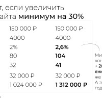 Как увеличить выручку без вливания бюджета: чек-лист по проверке эффективности сайта по 6 пунктам