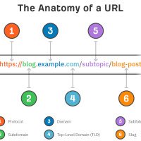 URL-адреса: что это и как они влияют на SEO