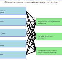 Возвраты товаров: как минимизировать потери - Причины возвратов товаров и стратегии по их минимизации, включая улучшение обслуживания клиентов