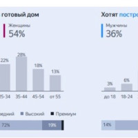 Как запустить рекламу для строительной компании в Яндекс Директ