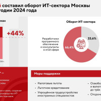 За первые шесть месяцев 2024 года оборот московских IT-компаний составил более 2 триллионов рублей