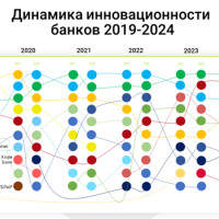 «Сколково» назвал Сбер самым инновационным банком России первой половины 2024 года