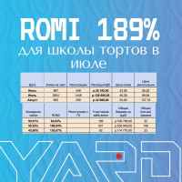 Кейс: ROMI 189% для школы тортов в июле