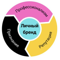 Личный бренд для собственника бизнеса, мифы и реальность