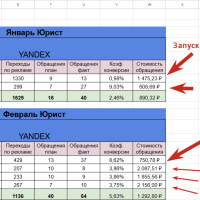 Юристы в Директе — деньги на ветер? Как мы сделали 1500-рублевые заявки в нише, где все сливают бюджет