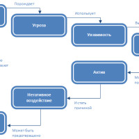 Угрозы и уязвимости системы безопасности на предприятии