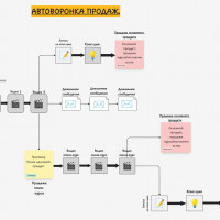 Нет заявок? Вот схема, которая превращает подписчиков в покупателей