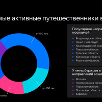 Исследование VK Predict: за год количество туристов по России увеличилось на 22%