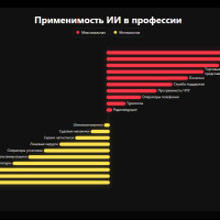 Как генеративный ИИ влияет на профессии: исследование Microsoft Research