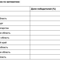 Контрольная «Выходи решать!» назвала лидеров среди регионов по решению технических задач