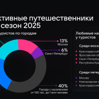 Исследование VK Predict: число туристов по России выросло в 1,5 раза  за год