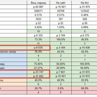 Как за первый месяц рекламы в Telegram получить 4 замера для ремонта квартир: разбор кампании с цифрами и выводами