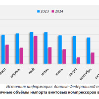 Обзор рынка винтовых компрессоров в России. Зоны роста