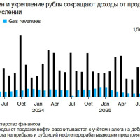 Хроники падения нефтегазовых доходов бюджета