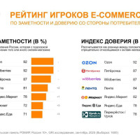Клиенты больше доверяют Ozon, чем Wildberries
